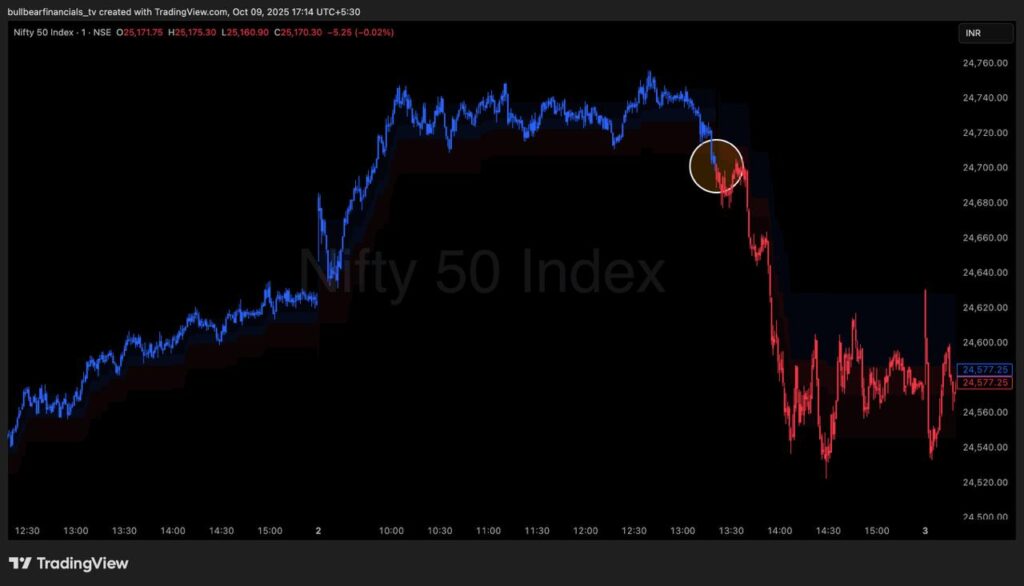 Intraday